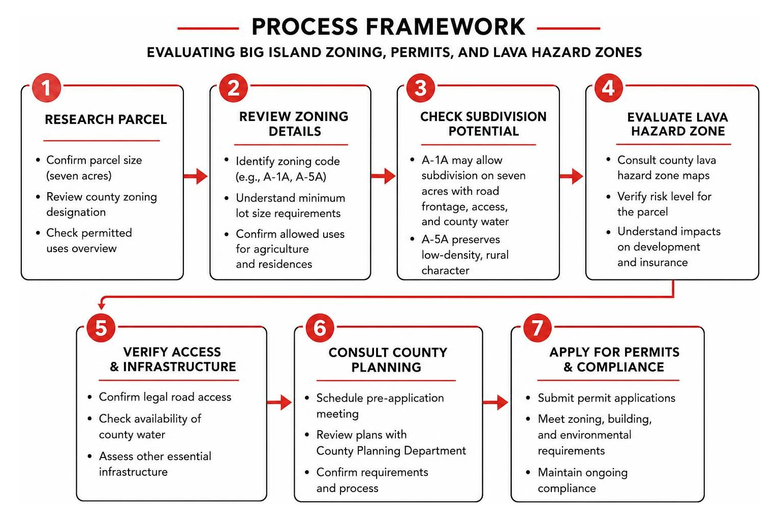 Process framework for evaluating Big Island zoning, permits, and lava hazard zones