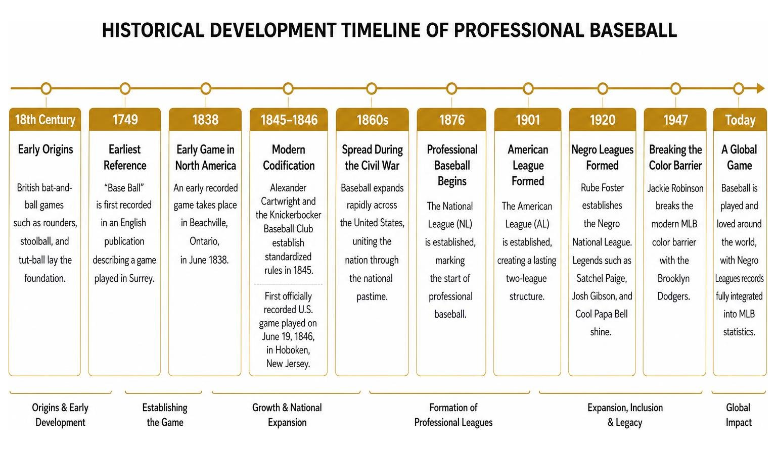 Historical development timeline of professional baseball