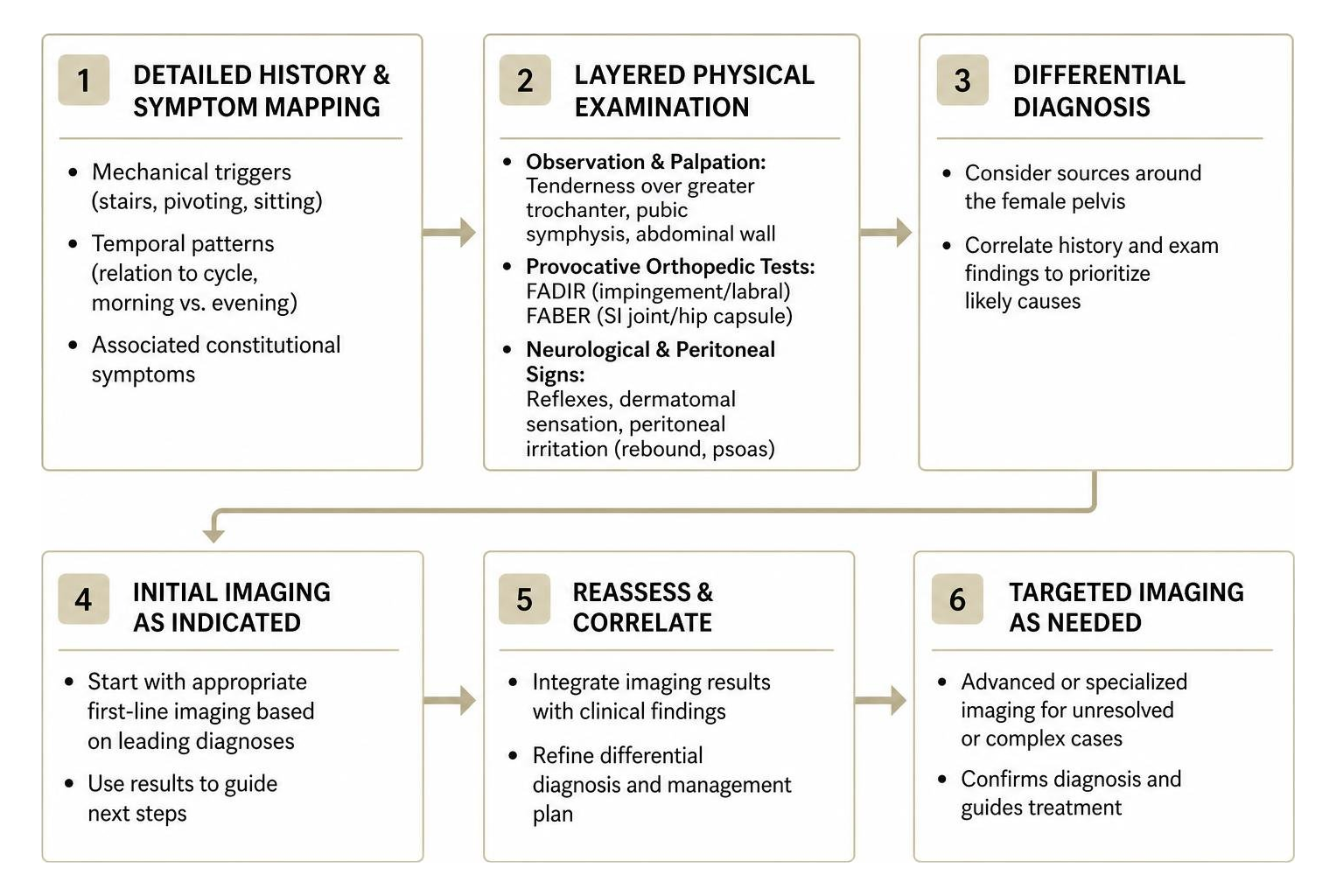 Step by step diagnostic pathway from history to targeted imaging