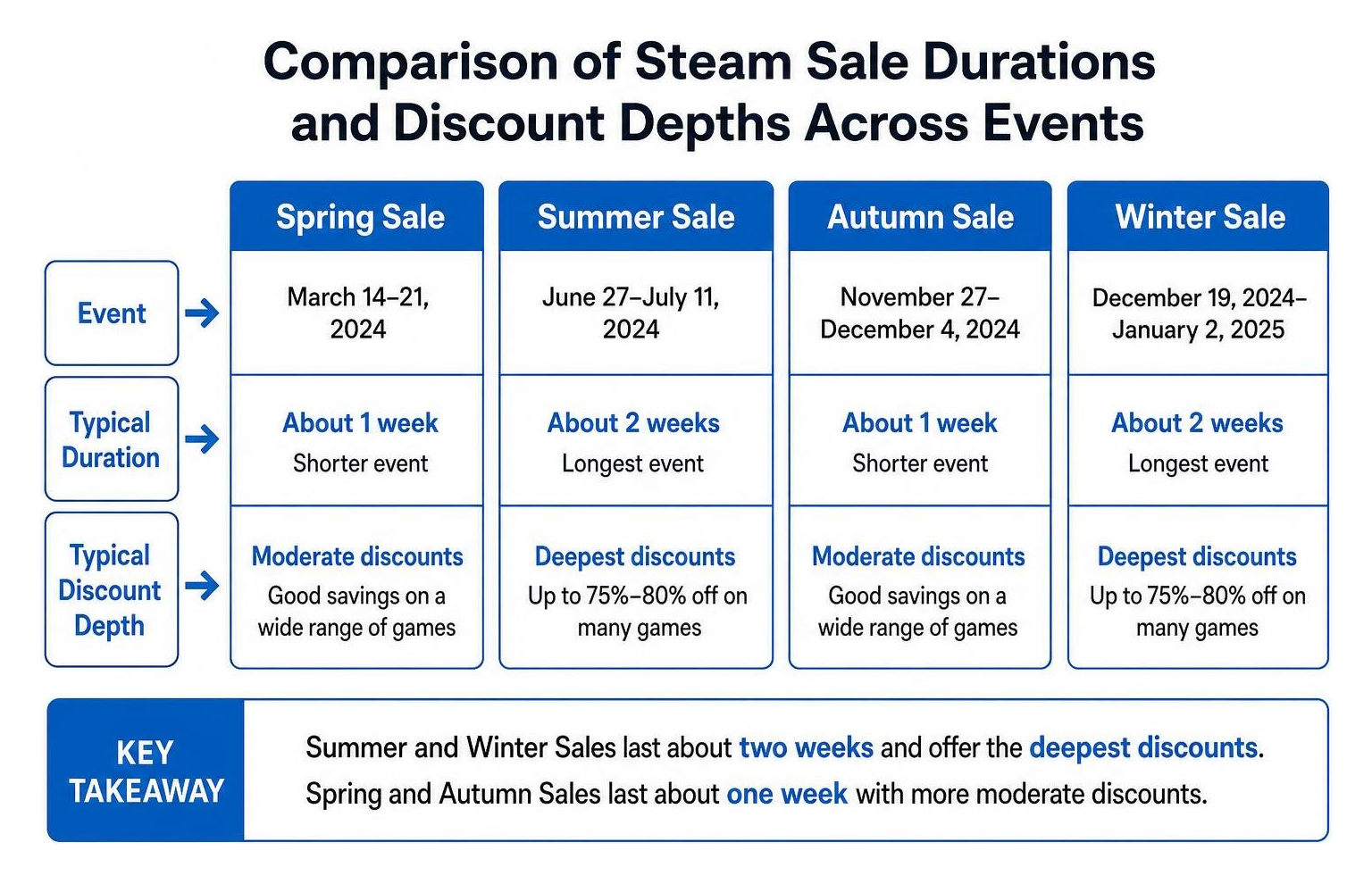 Comparison of Steam sale durations and discount depths across events