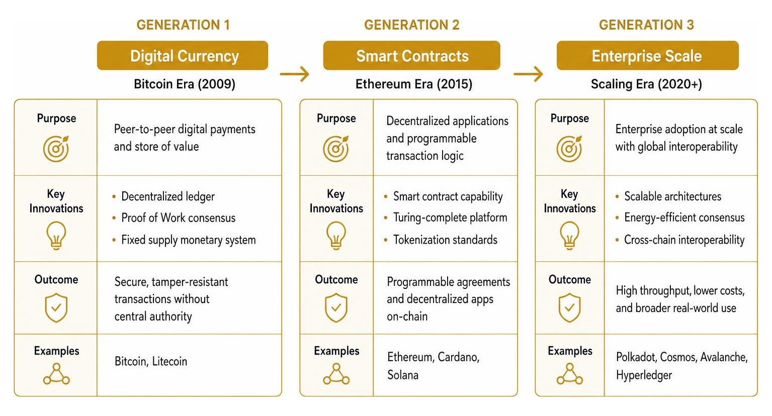 Diagram showing three generations of blockchain from Bitcoin to smart contracts and enterprise scale