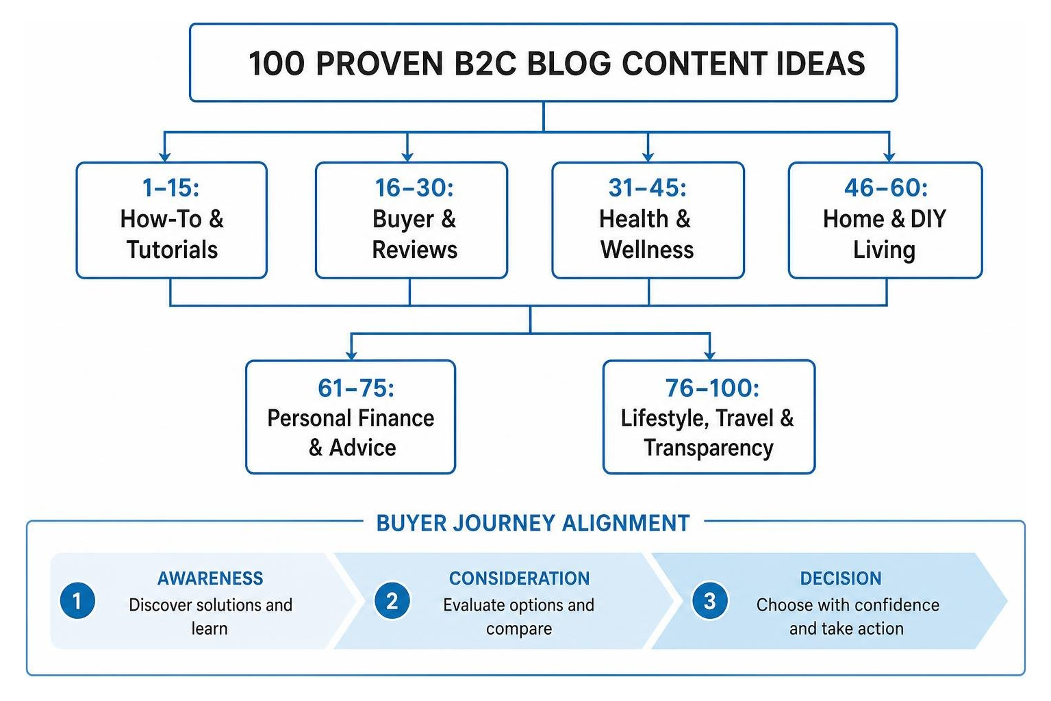 B2C blog topic cluster breakdown illustrating core content categories and buyer journey alignment B2C blog topic cluster breakdown illustrating core content categories and buyer journey alignment