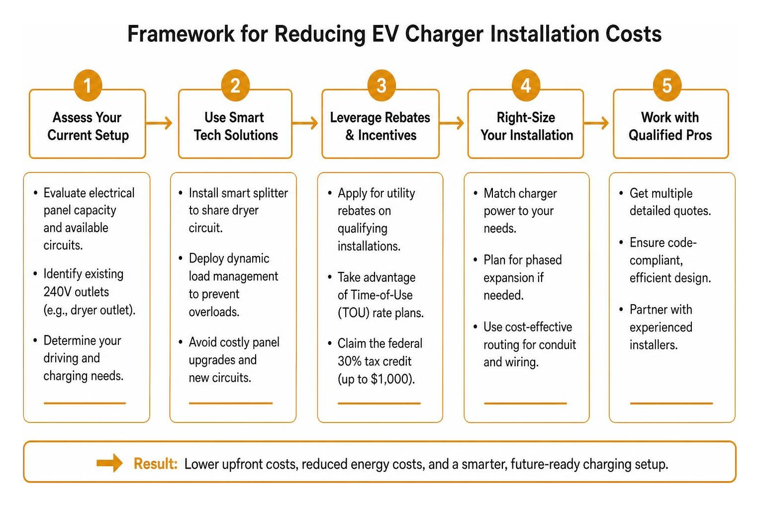 framework for reducing EV charger installation costs framework for reducing EV charger installation costs