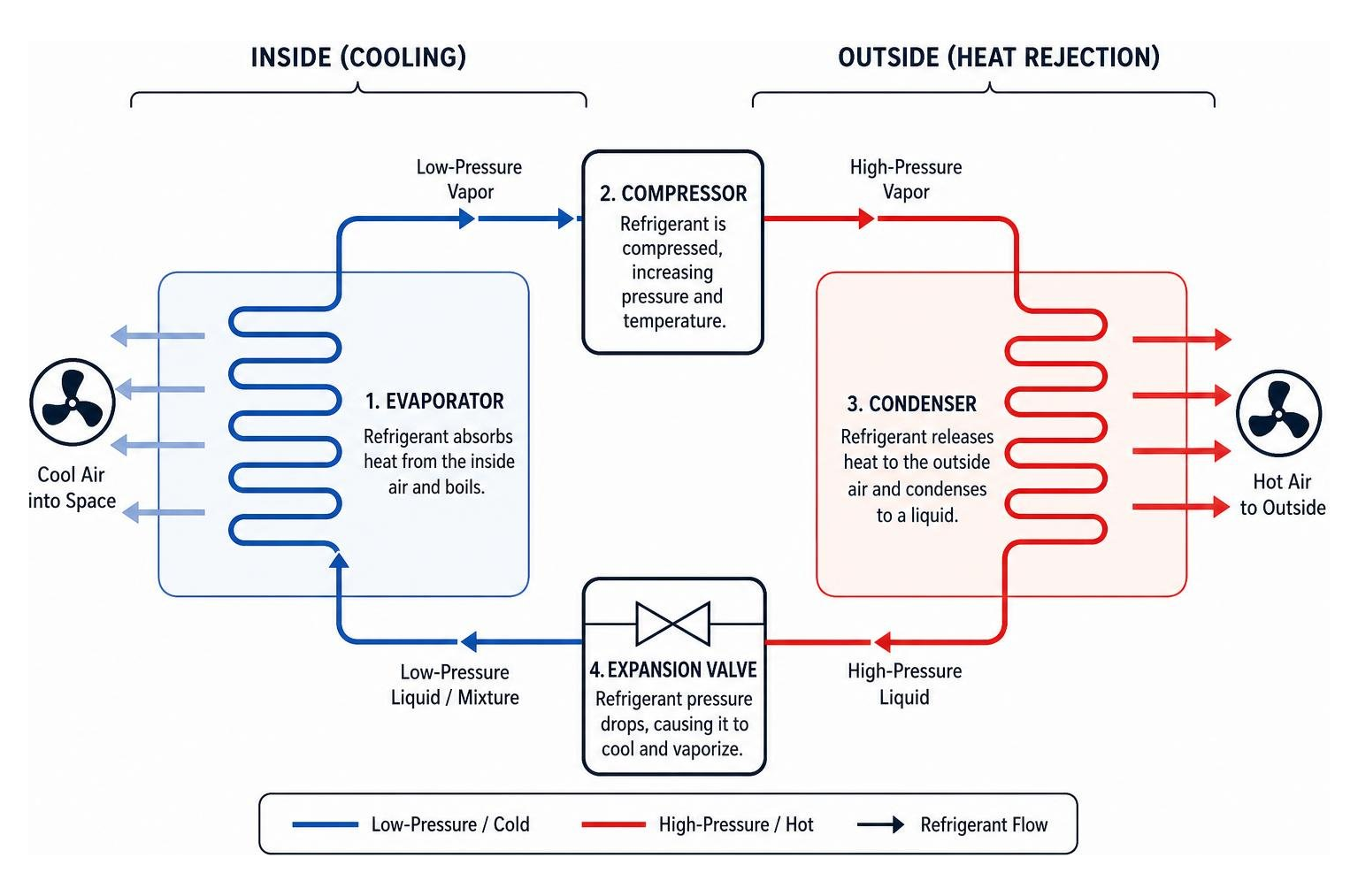 Diagram of refrigeration system cooling cycle and heat dissipation
