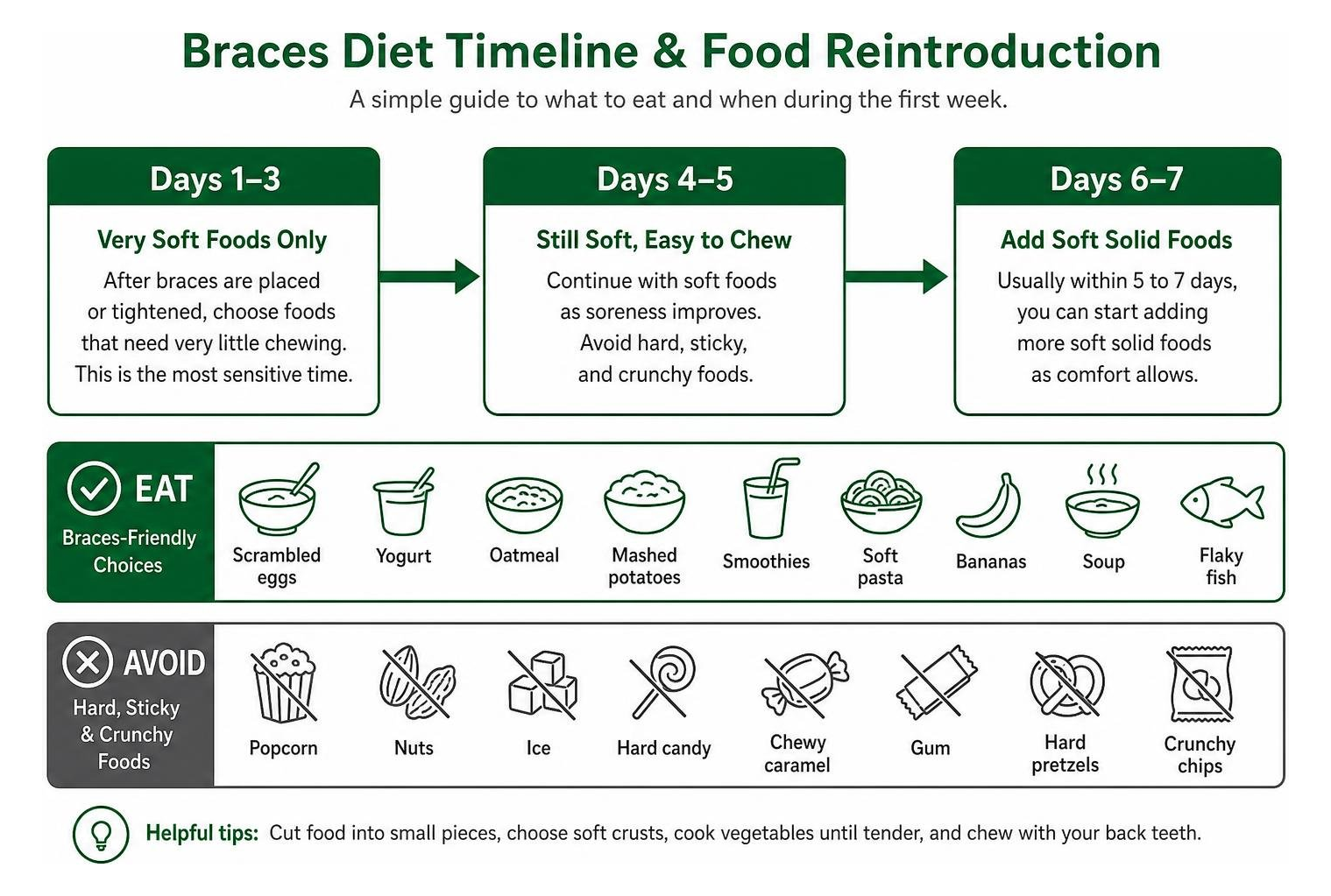braces diet timeline and food reintroduction
