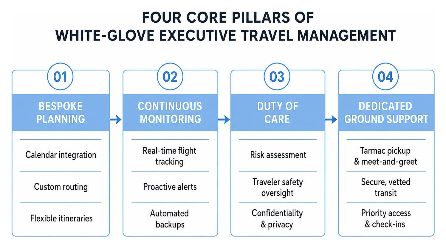 Four core pillars of white glove executive travel management framework Four core pillars of white glove executive travel management framework