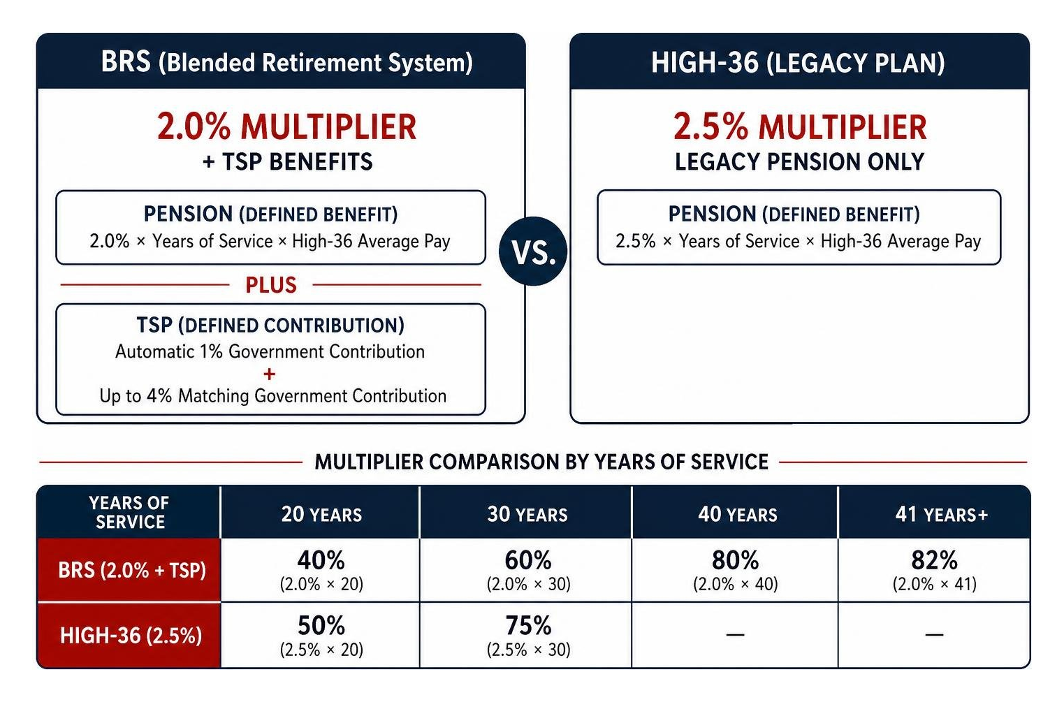 Comparison diagram showing BRS 2.0% multiplier plus TSP versus High-36 2.5% legacy multiplier Comparison diagram showing BRS 2.0% multiplier plus TSP versus High-36 2.5% legacy multiplier