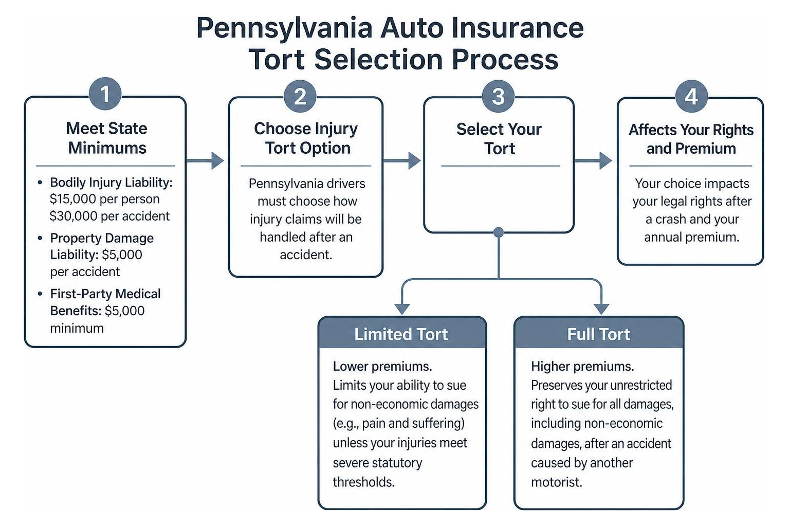 Pennsylvania auto insurance tort selection process Pennsylvania auto insurance tort selection process