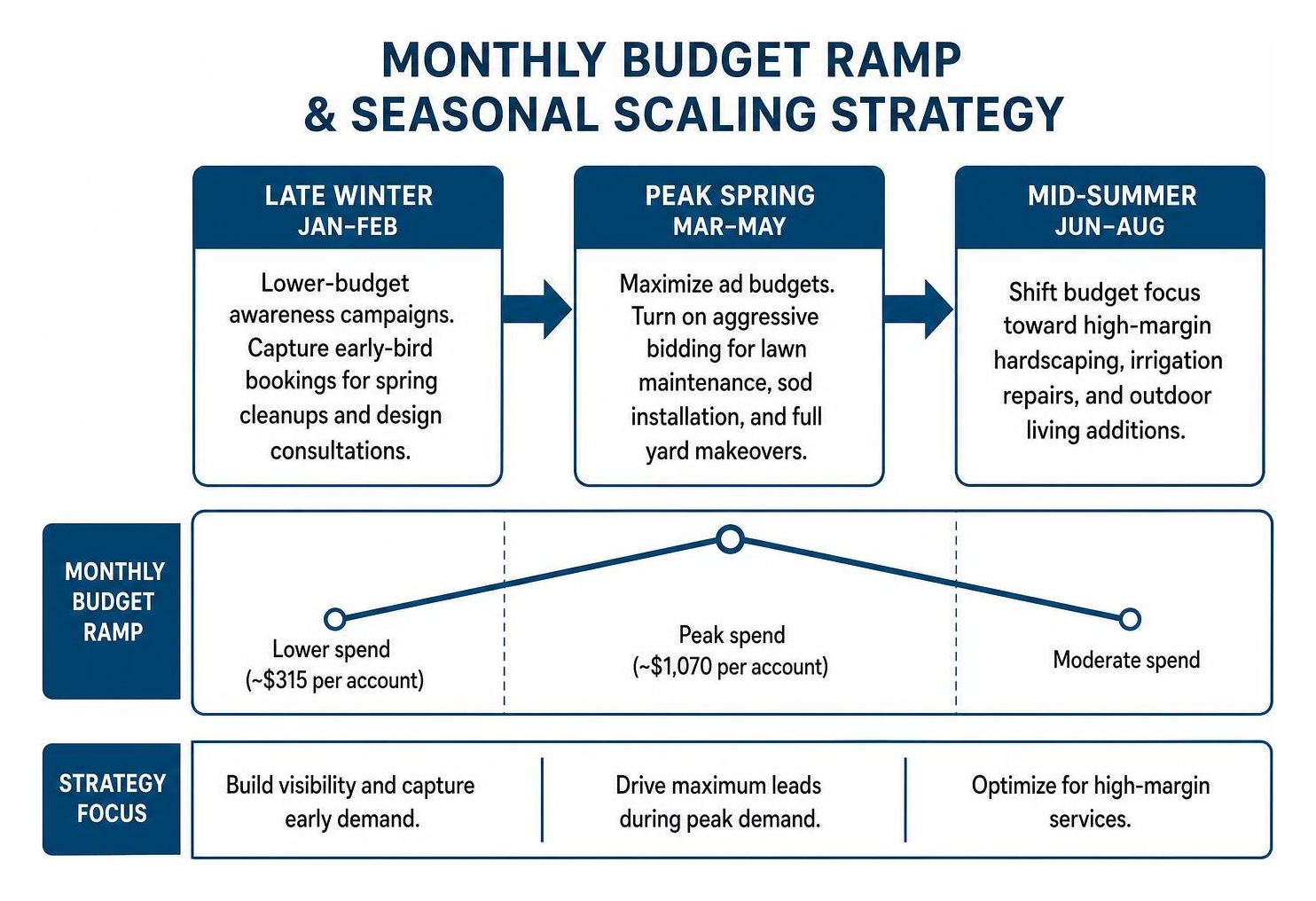 Monthly budget ramp and seasonal scaling strategy Monthly budget ramp and seasonal scaling strategy