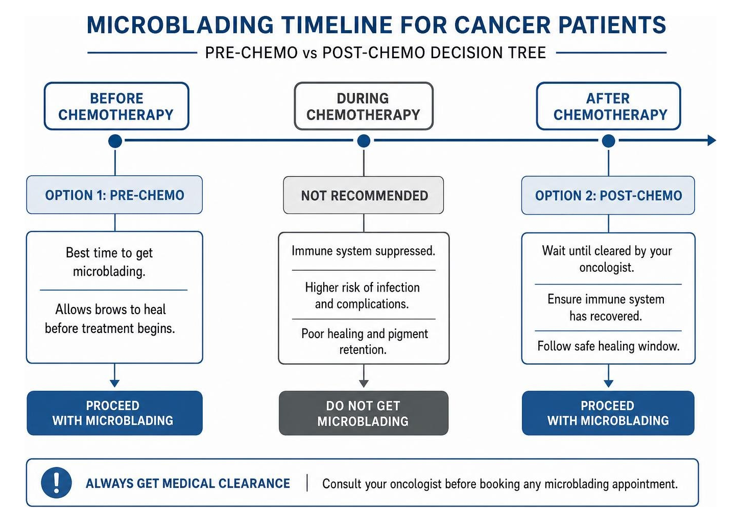 Timeline process: Pre-chemo vs Post-chemo microblading decision tree