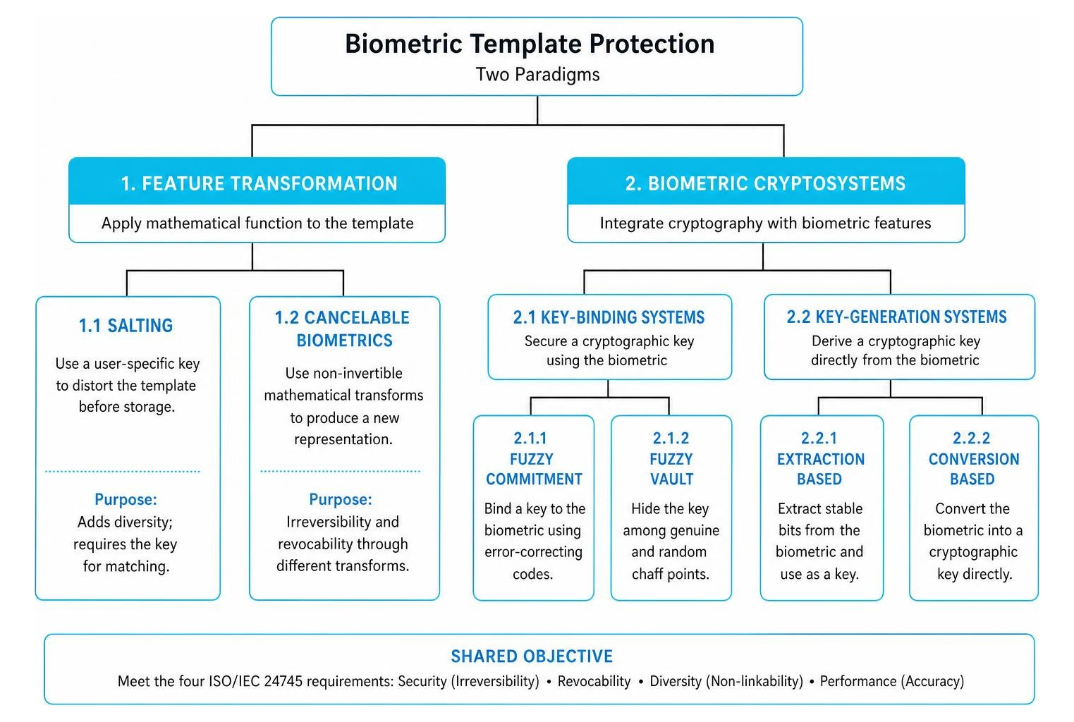 feature transformation vs cryptosystems feature transformation vs cryptosystems