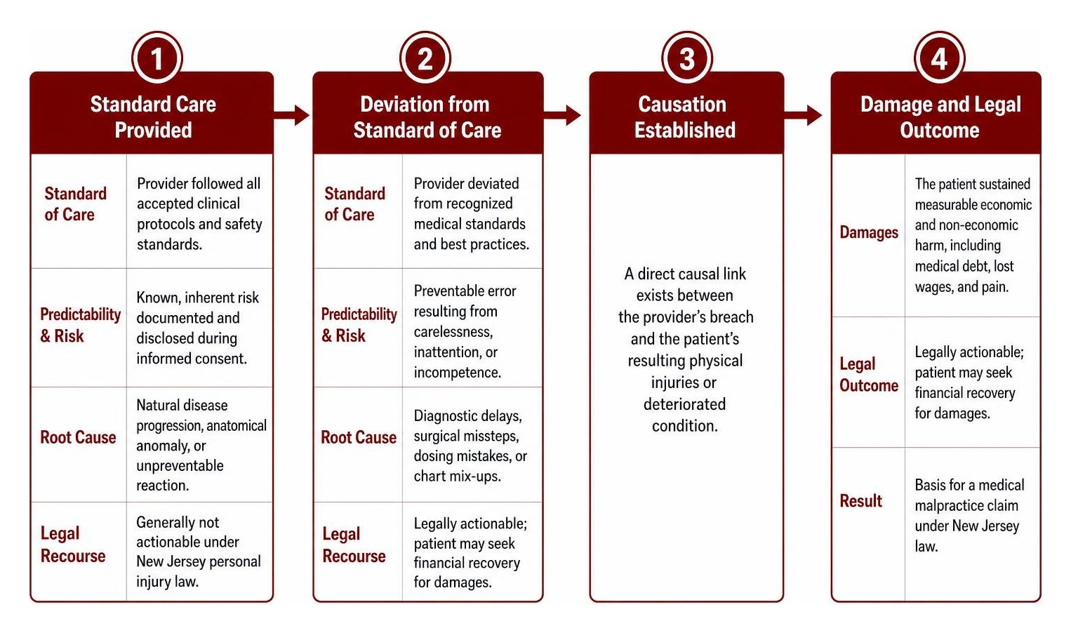 Diagram showing stages of medical negligence causation Diagram showing stages of medical negligence causation