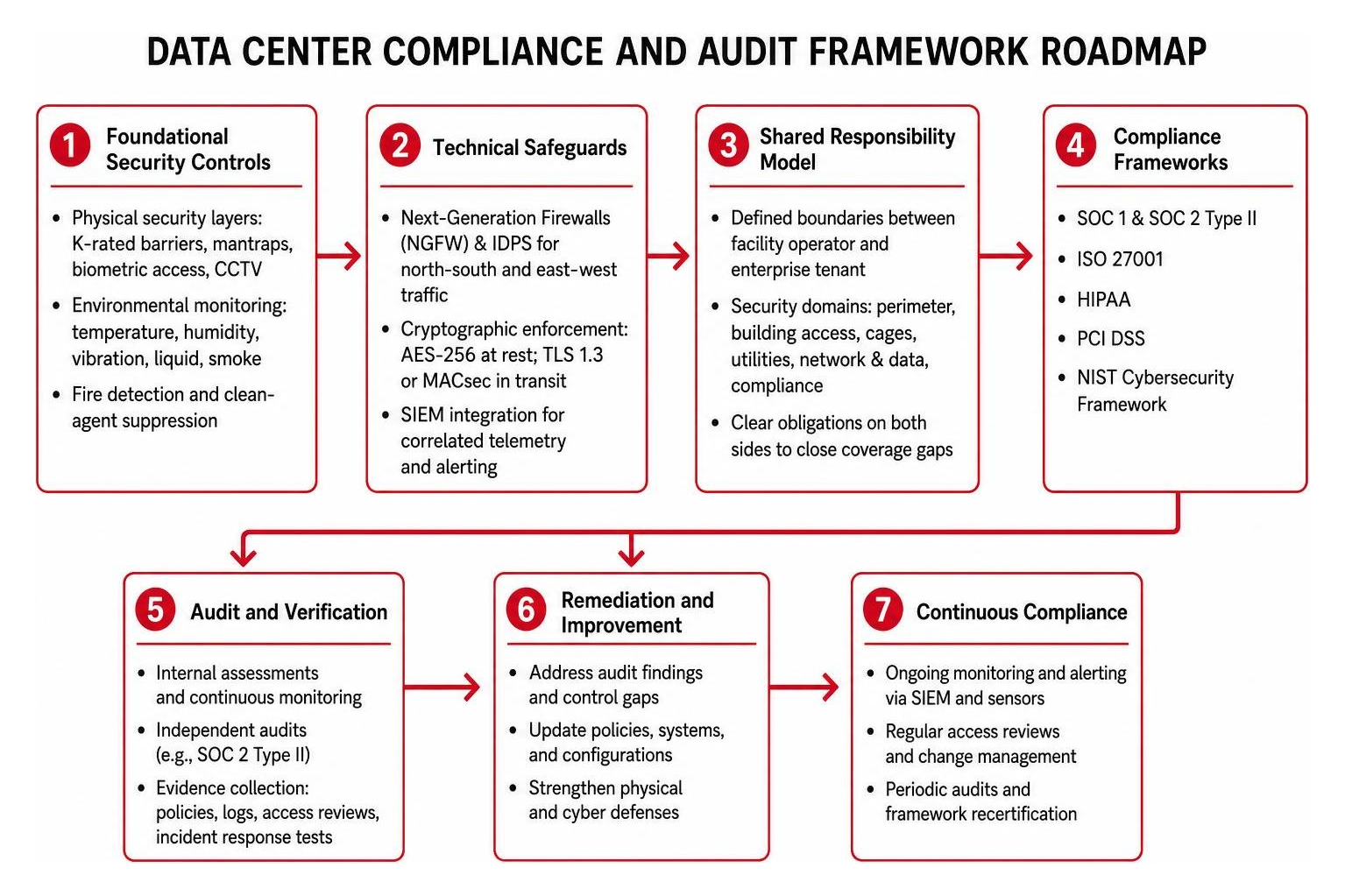 Data center compliance and audit framework roadmap