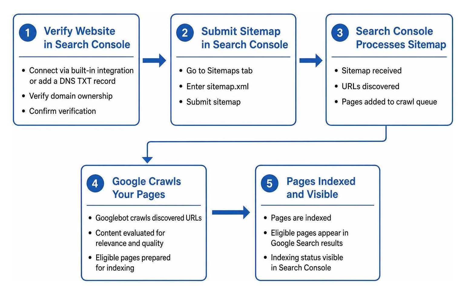 Google Search Console indexing and sitemap verification process Google Search Console indexing and sitemap verification process