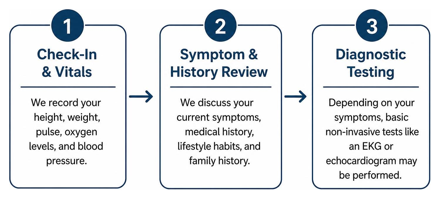Patient journey cardiology evaluation step-by-step diagram