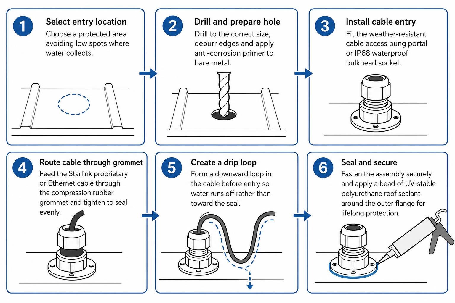 Step-by-step weatherproof cable penetration sealing process Step-by-step weatherproof cable penetration sealing process