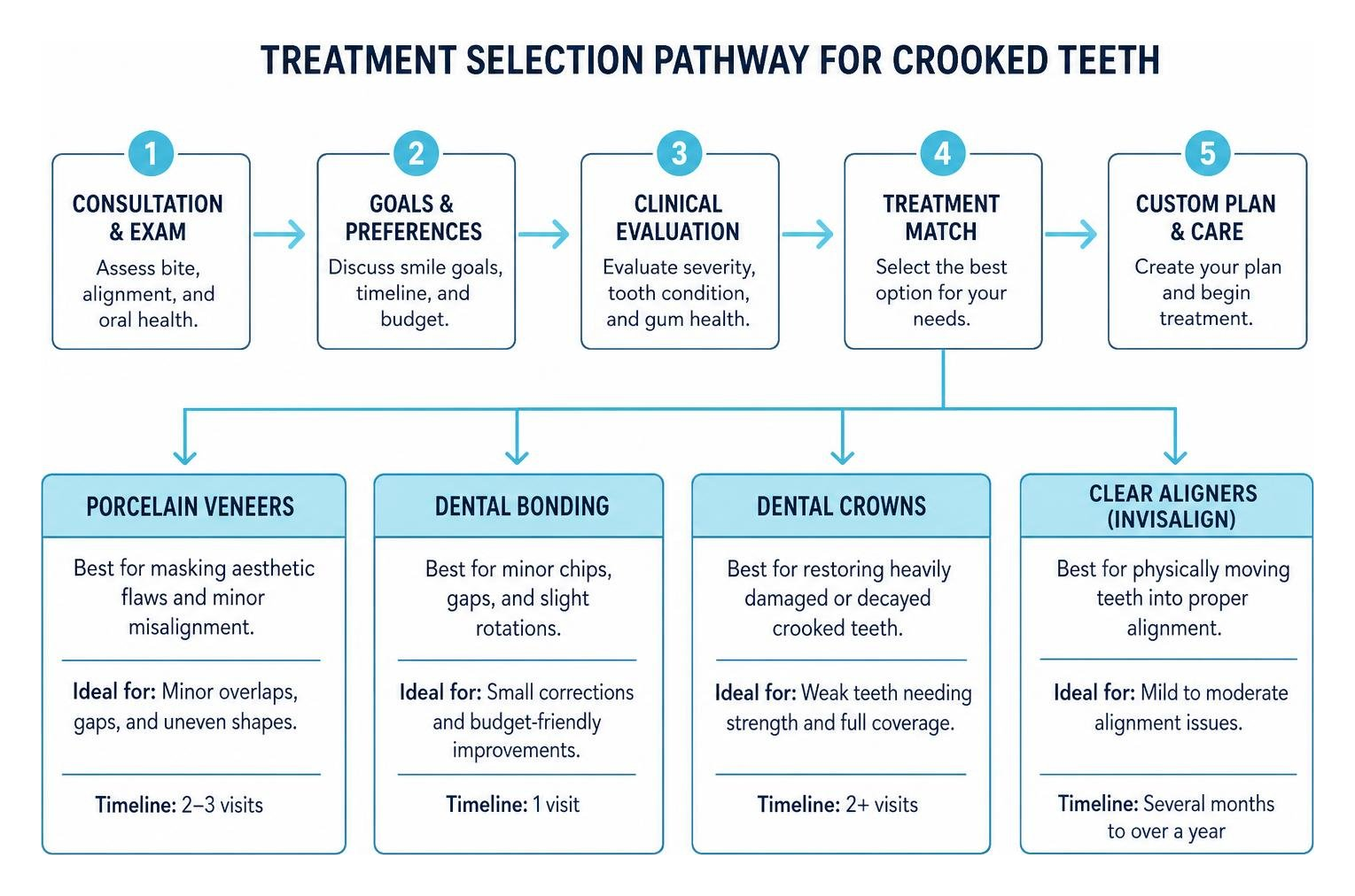 treatment selection pathway for crooked teeth