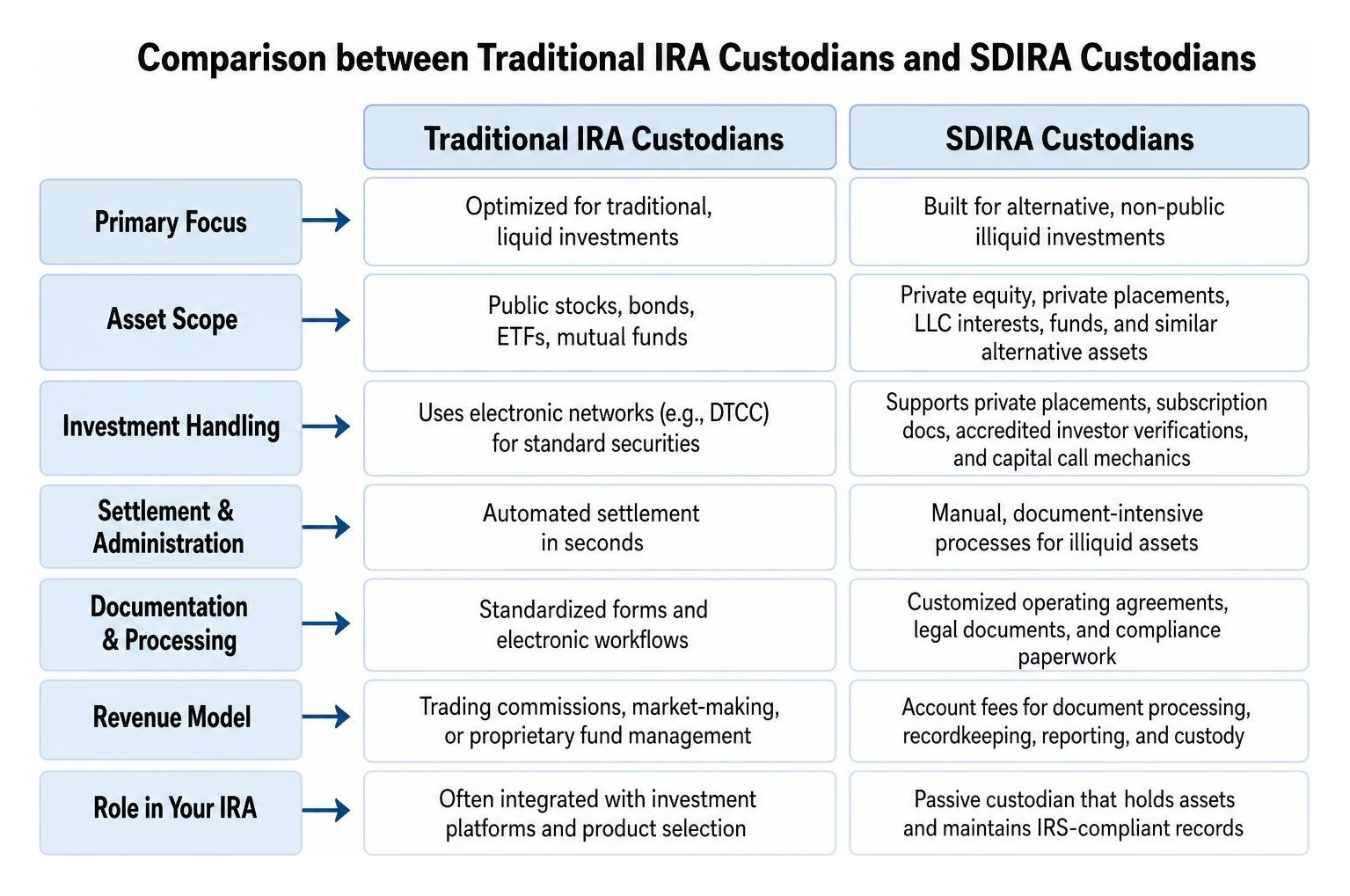 Comparison between Traditional IRA Custodians and SDIRA Custodians Comparison between Traditional IRA Custodians and SDIRA Custodians