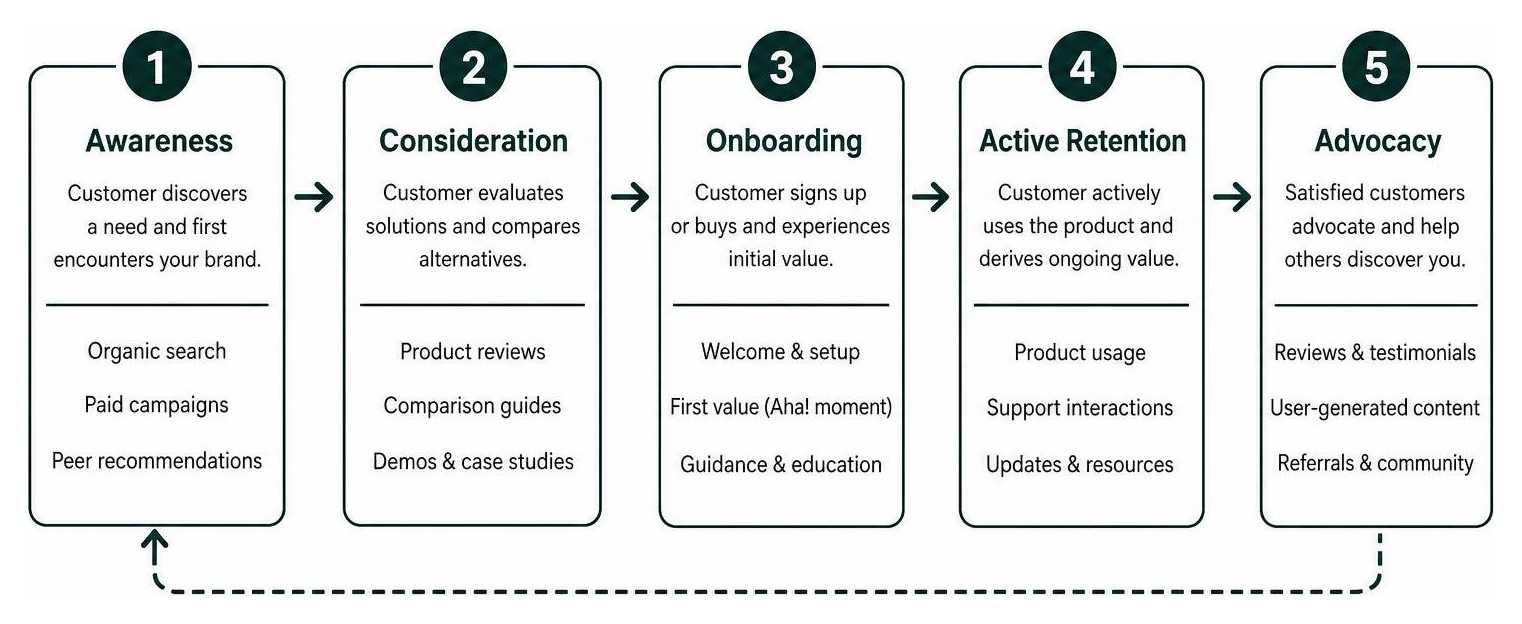 Process flow of customer engagement stages from awareness to advocacy Process flow of customer engagement stages from awareness to advocacy