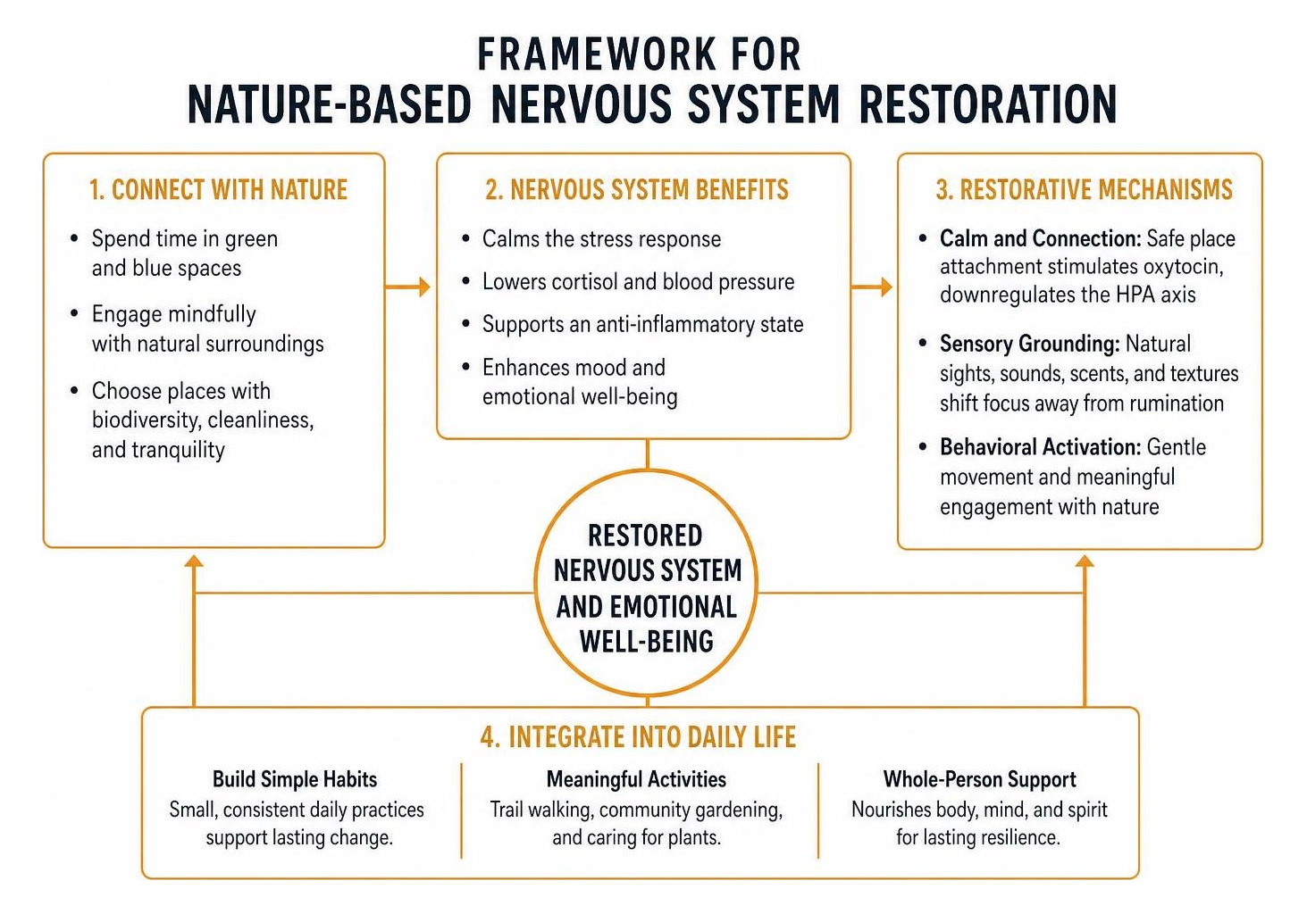 framework for nature based nervous system restoration framework for nature based nervous system restoration
