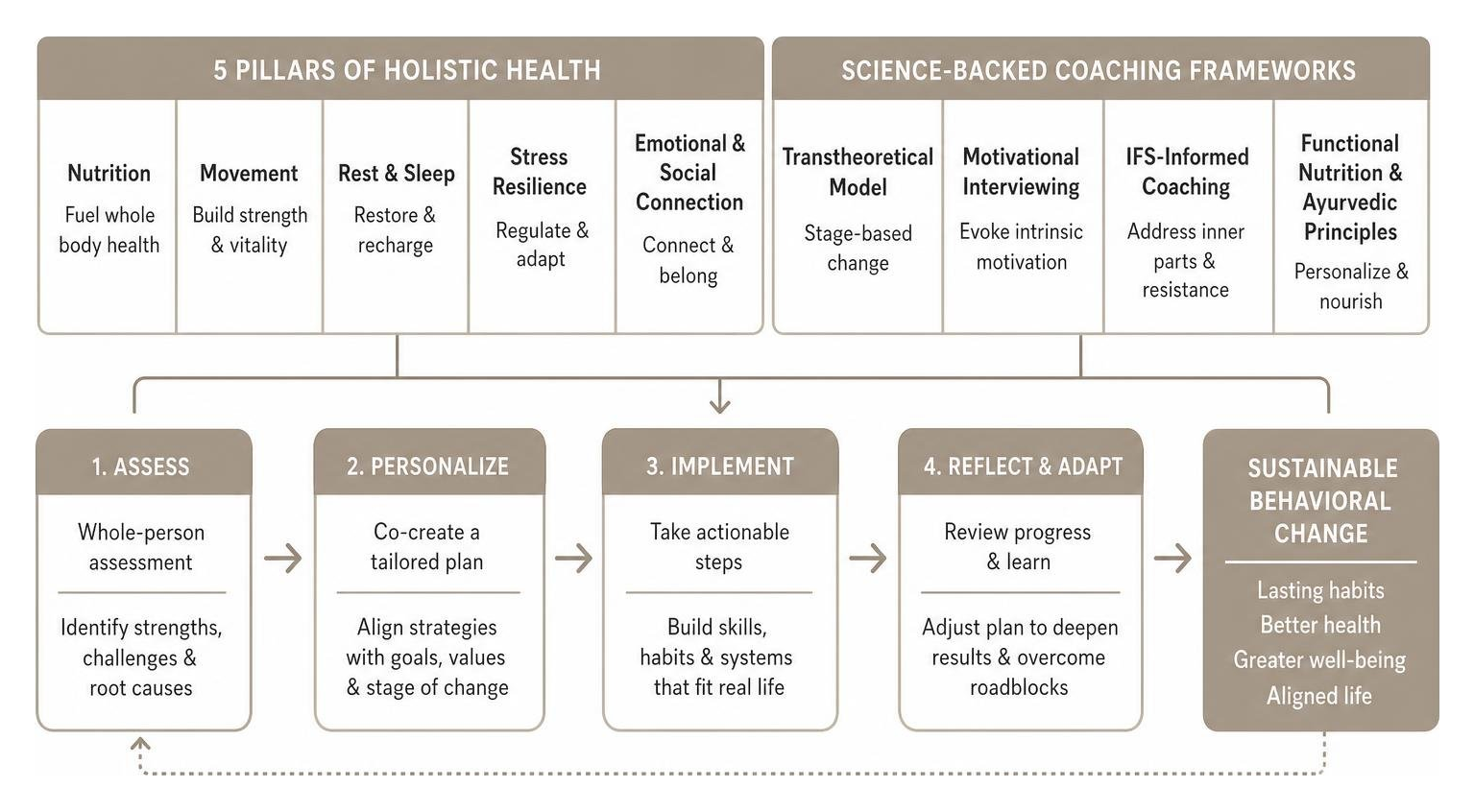 Diagram showing how science-backed coaching frameworks lead to sustainable behavioral change Diagram showing how science-backed coaching frameworks lead to sustainable behavioral change
