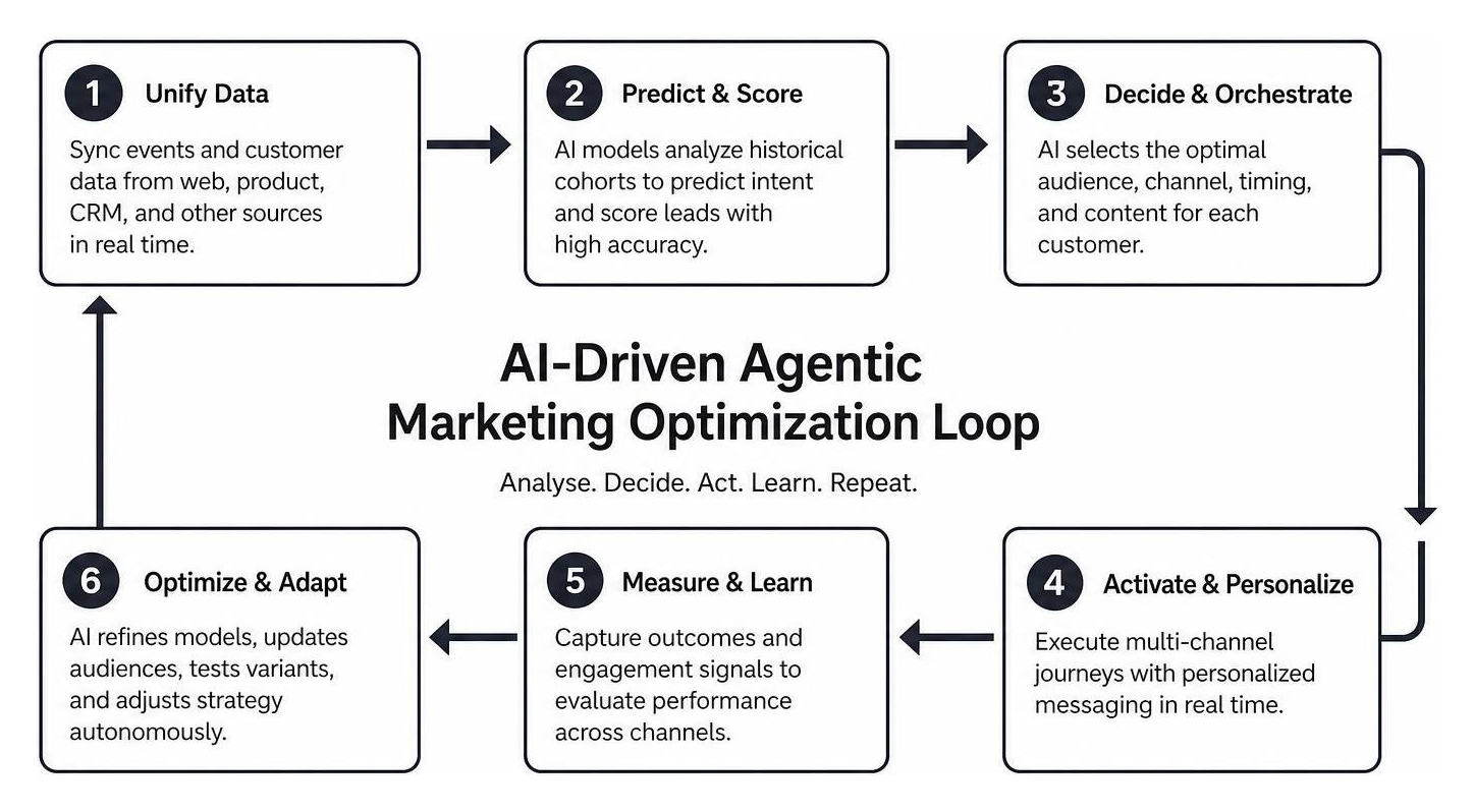 diagram of an AI-driven agentic marketing optimization loop