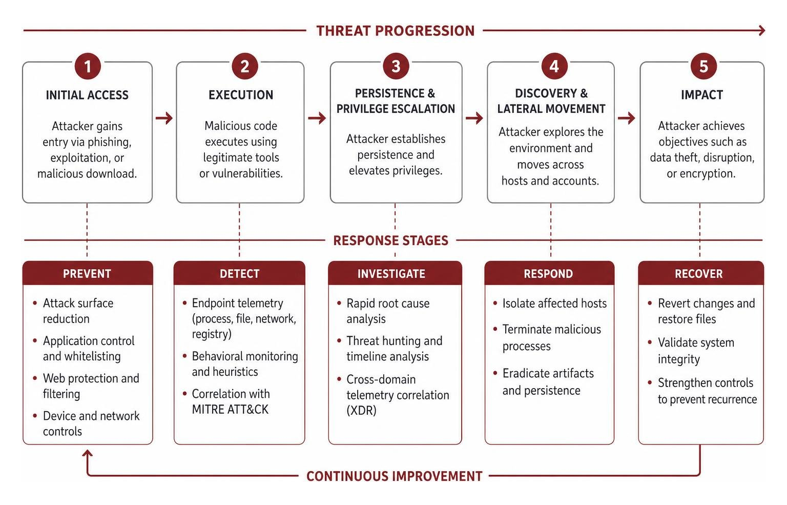 threat progression and response stages threat progression and response stages