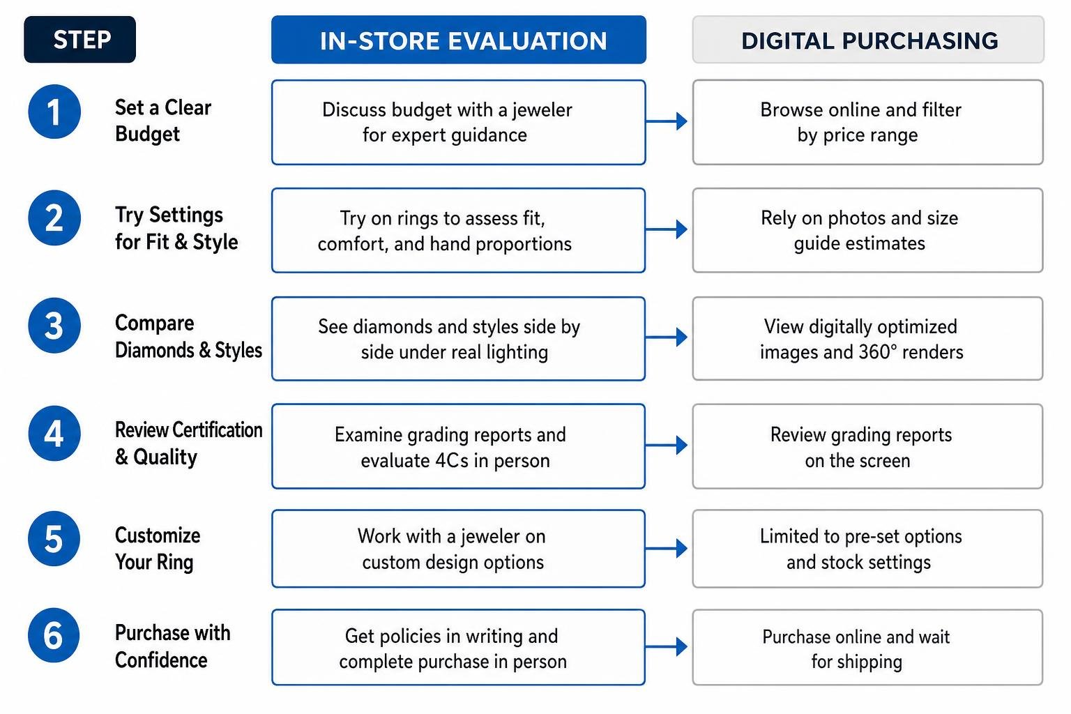 Step-by-step framework comparing in-store evaluation with digital purchasing stages Step-by-step framework comparing in-store evaluation with digital purchasing stages