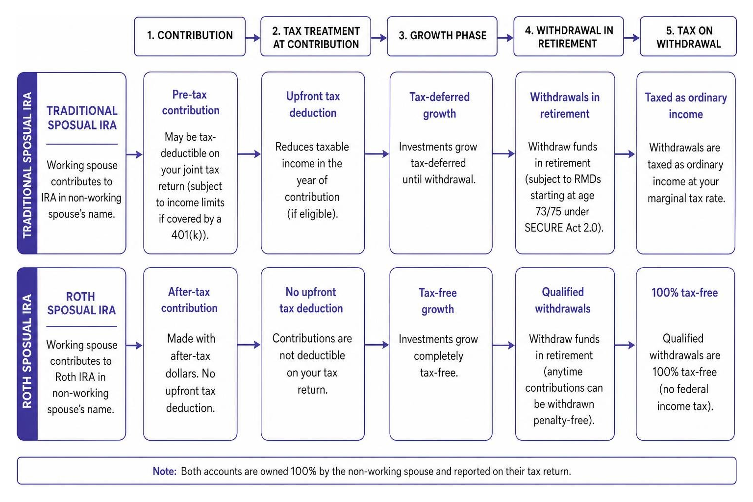 Diagram showing the tax flow of Traditional vs Roth spousal IRAs from contribution to withdrawal