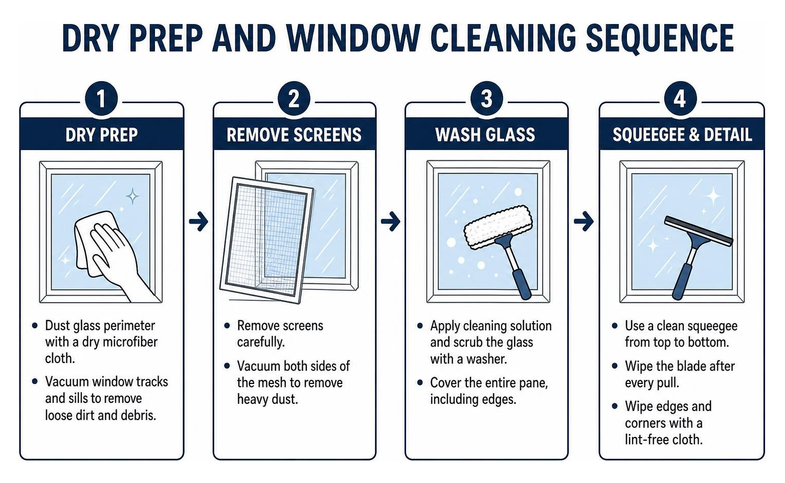 Dry prep and window cleaning sequence