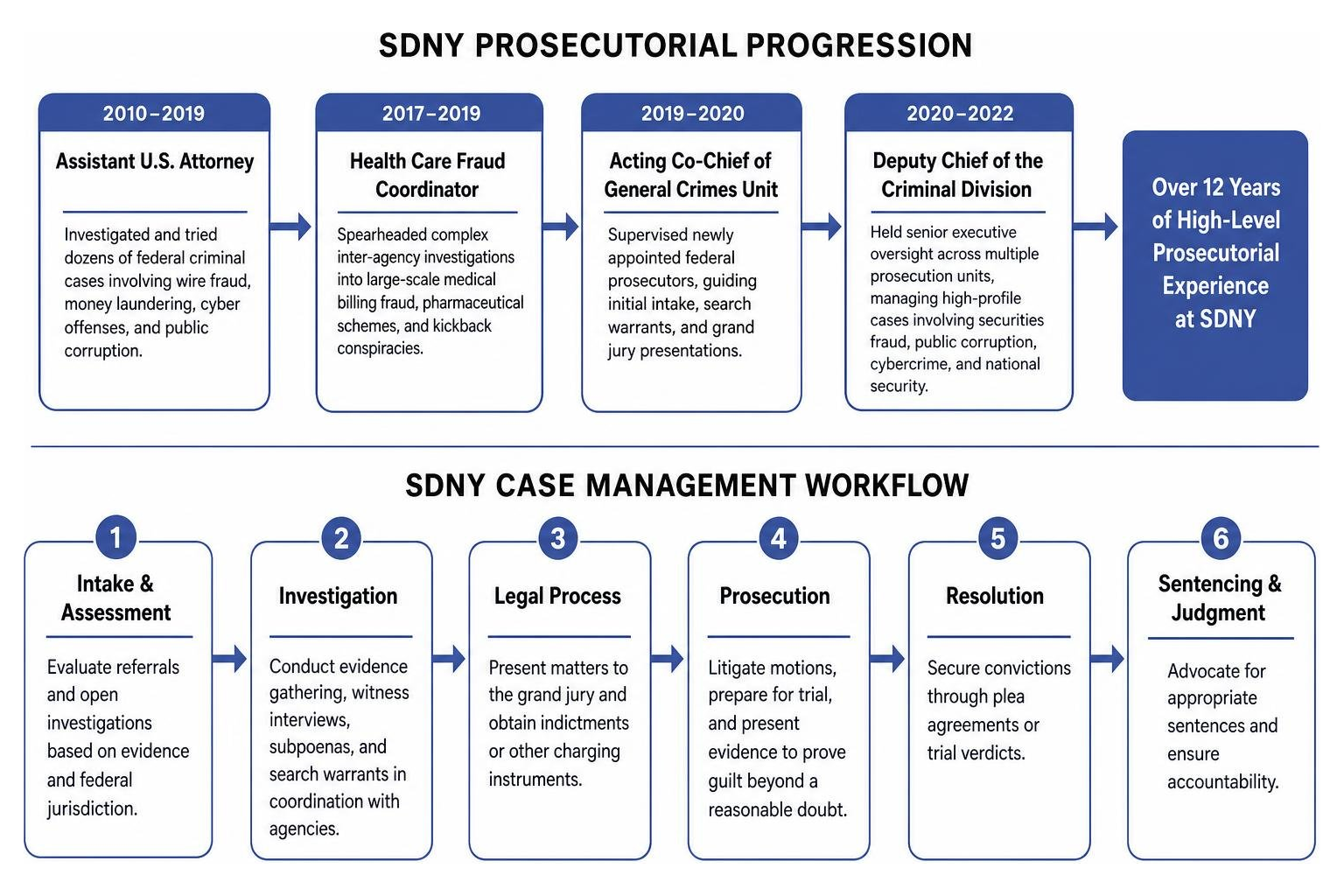 Overview of SDNY prosecutorial progression and case management workflow Overview of SDNY prosecutorial progression and case management workflow