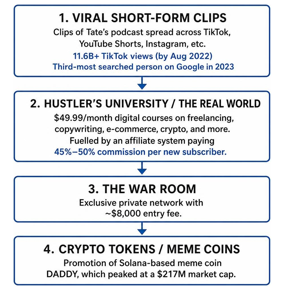 Diagram of the Tate digital revenue and viral marketing funnel Diagram of the Tate digital revenue and viral marketing funnel