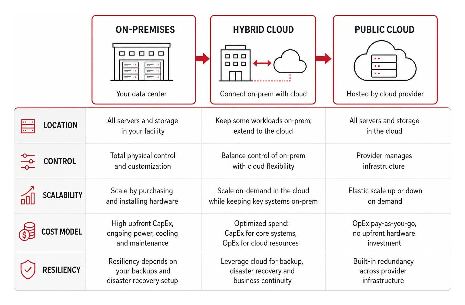 Architecture comparison model from on-prem to hybrid and public cloud Architecture comparison model from on-prem to hybrid and public cloud