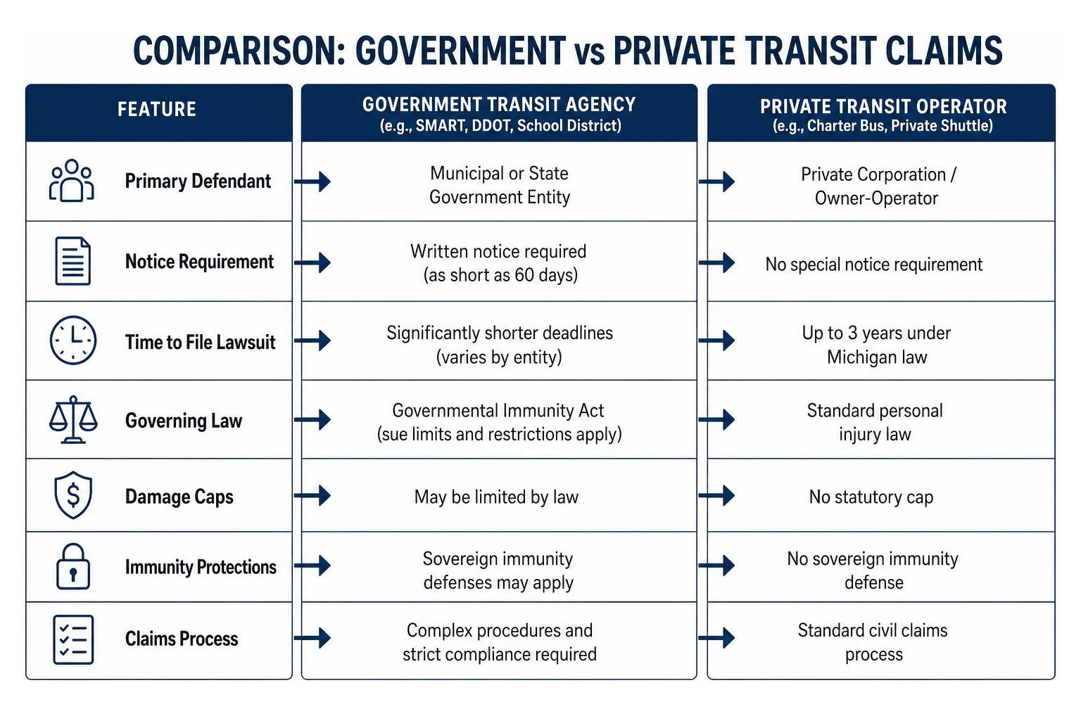 Comparison of Government vs Private Transit Claims Comparison of Government vs Private Transit Claims