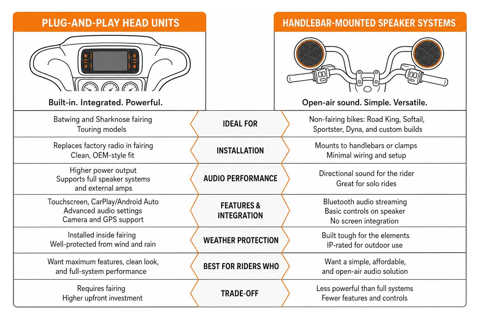 Comparison of plug-and-play head units versus handlebar-mounted speaker systems Comparison of plug-and-play head units versus handlebar-mounted speaker systems