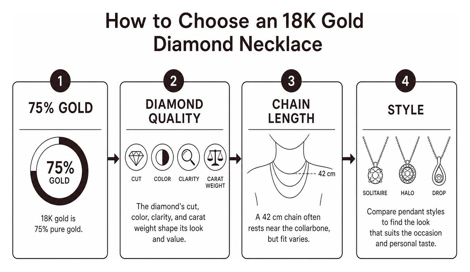 How to choose an 18k gold diamond necklace: 75% gold, diamond quality, chain length, and style