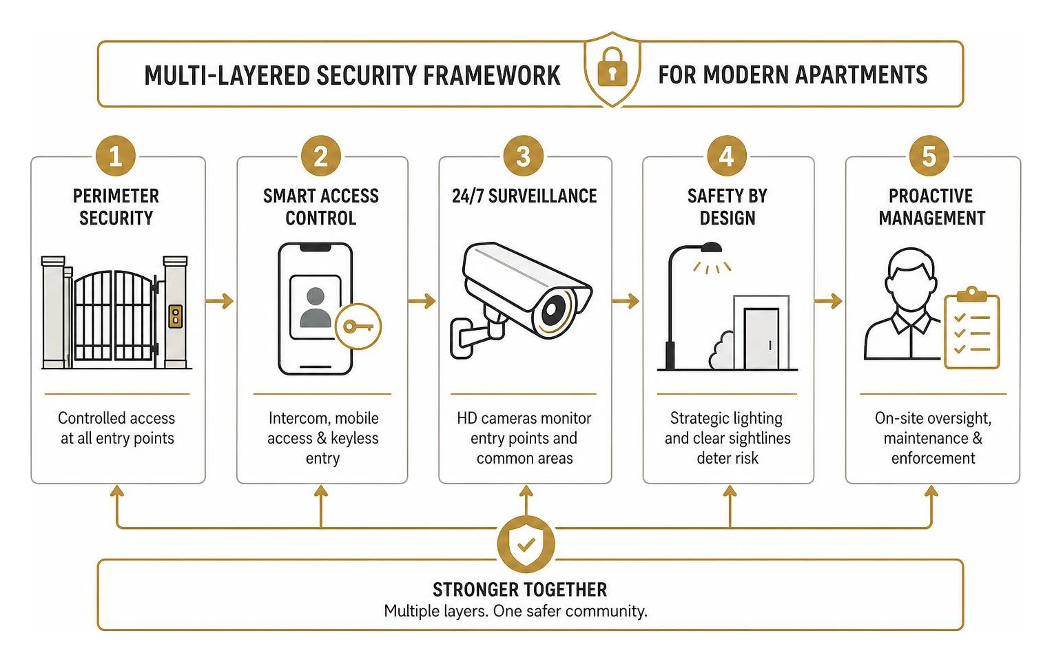 Multi-layered security framework for modern apartments