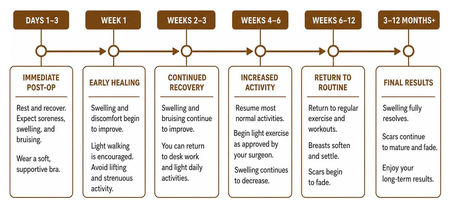 breast reduction recovery timeline and milestones