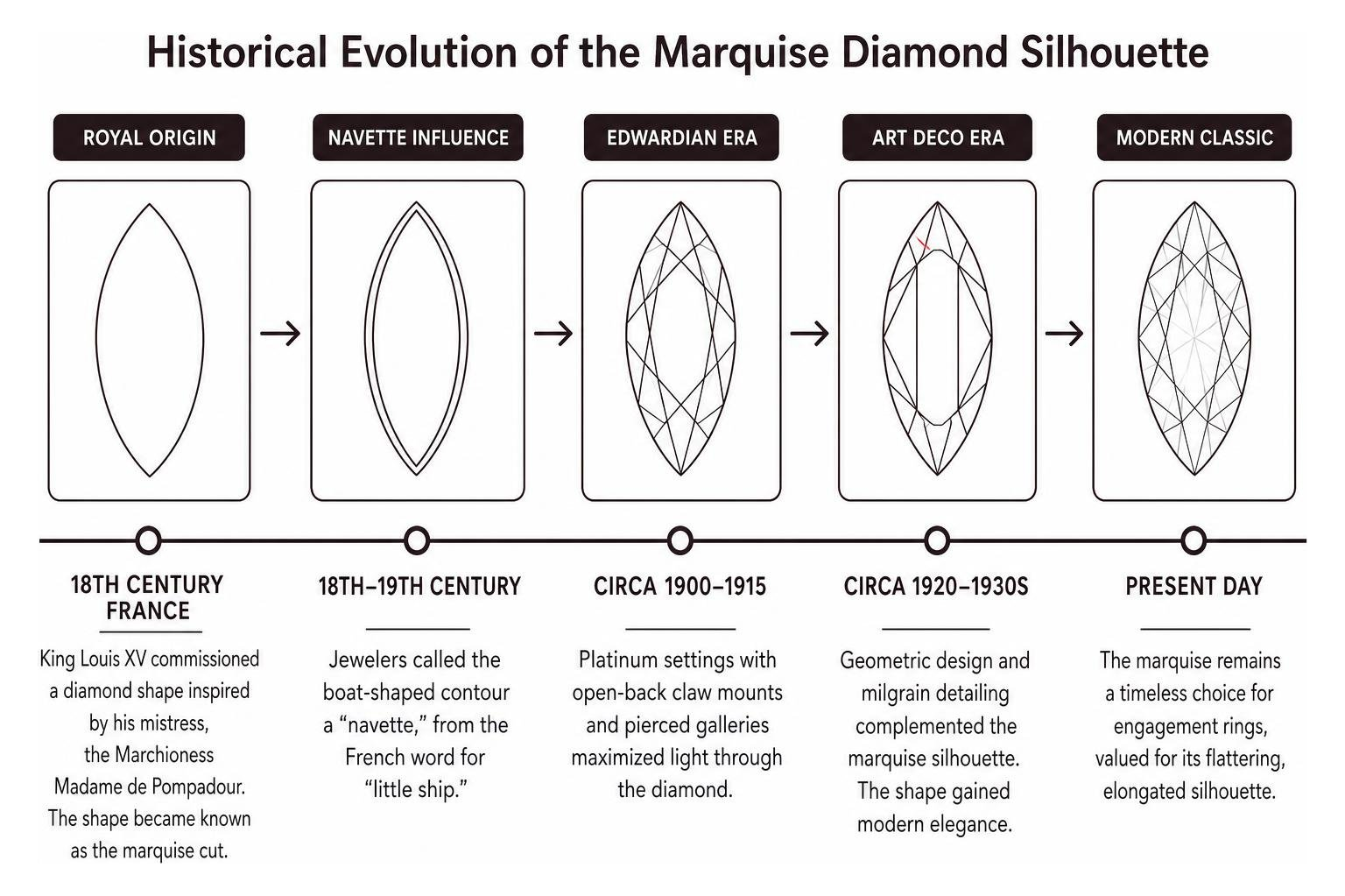 Historical evolution timeline of the marquise diamond silhouette