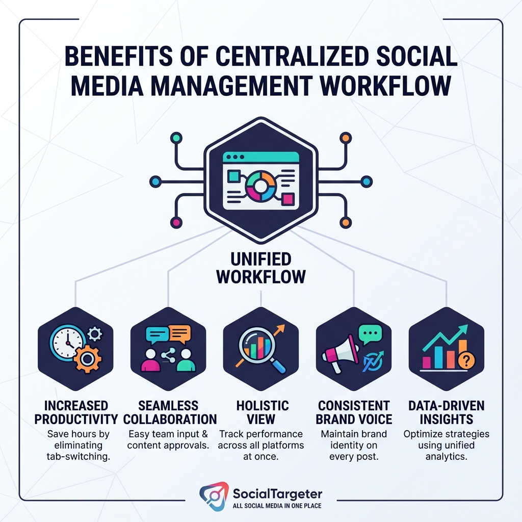 infographic showing benefits of centralized social media management workflow - all social media in one place infographic 