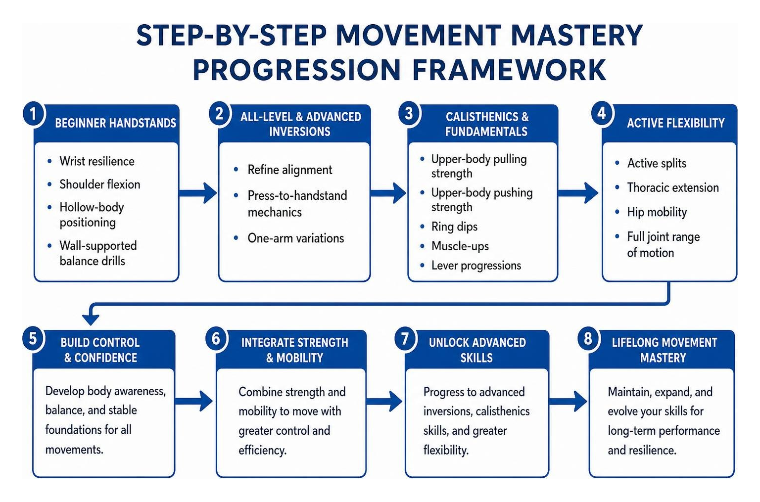 Step-by-step movement mastery progression framework