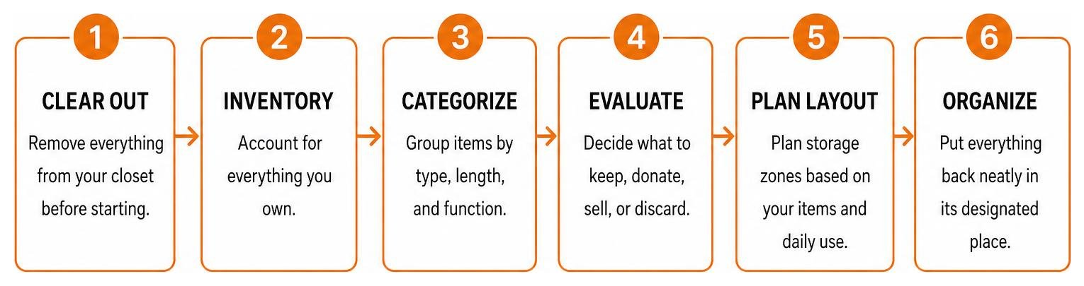 Closet inventory audit step-by-step process diagram