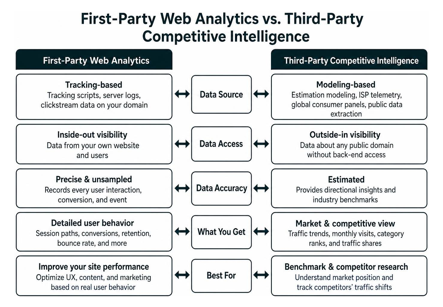 Differences between first-party web analytics and third-party competitive intelligence