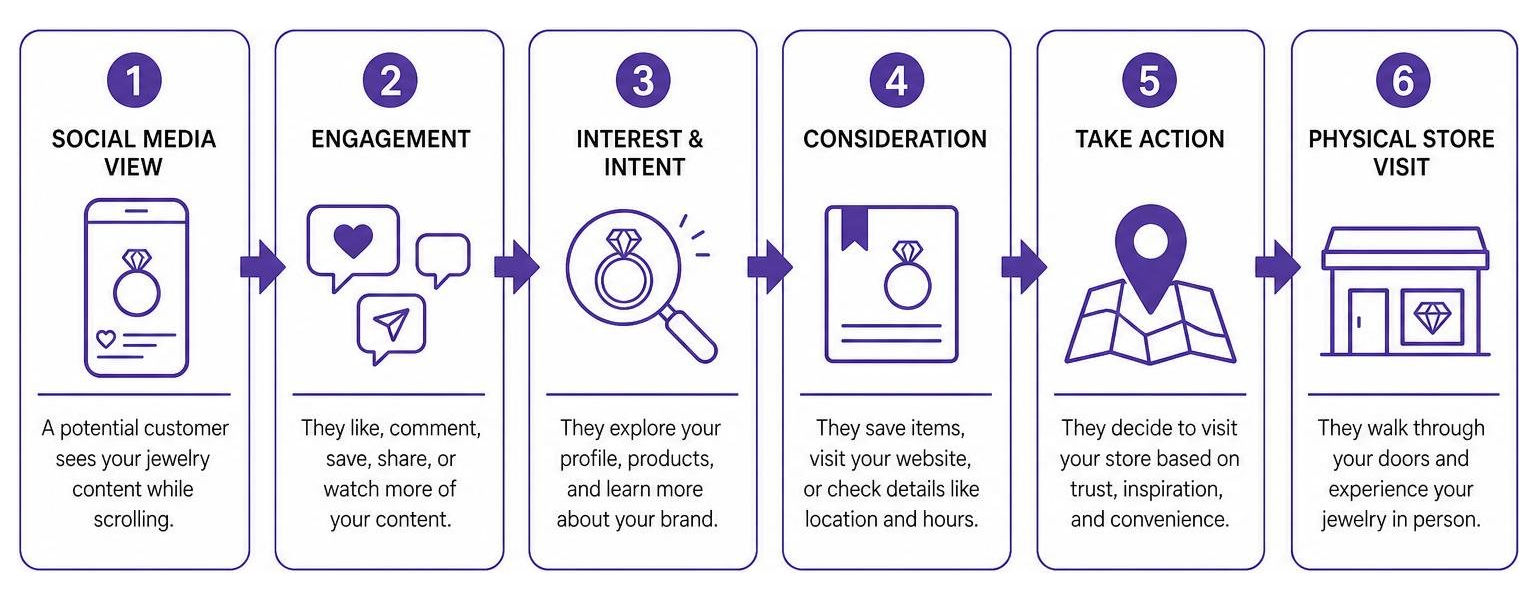 Process diagram showing how social media views convert into physical store visits