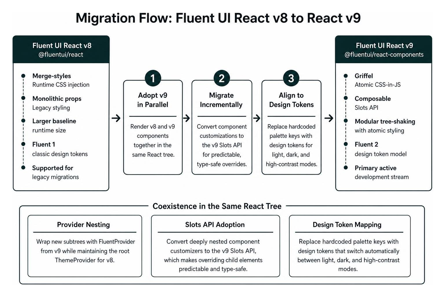 Migration flow from Fluent UI React v8 to React v9