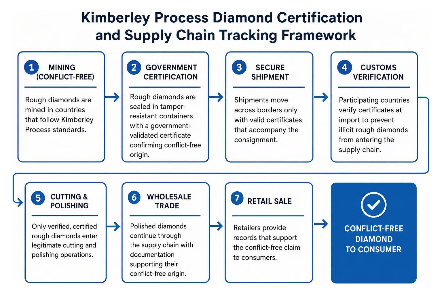 Kimberley Process diamond certification and supply chain tracking framework