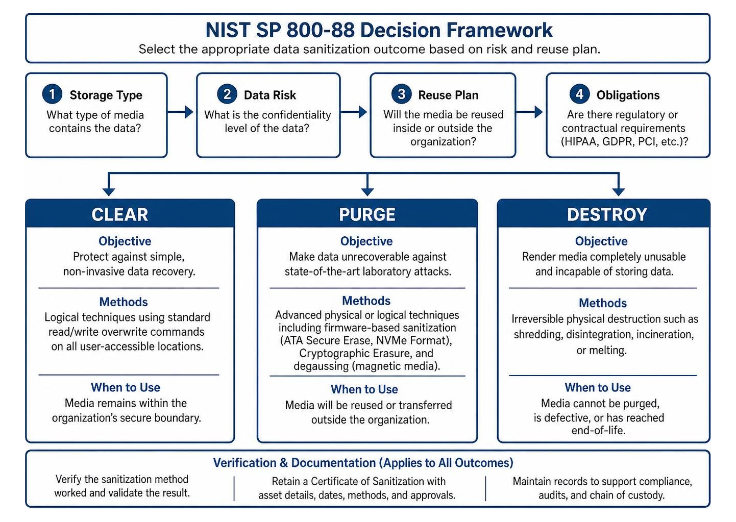 NIST SP 800-88 decision framework comparing Clear, Purge, and Destroy paths