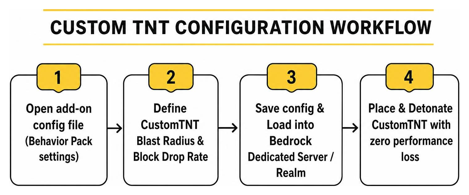 workflow diagram of CustomTNT configuration steps workflow diagram of CustomTNT configuration steps