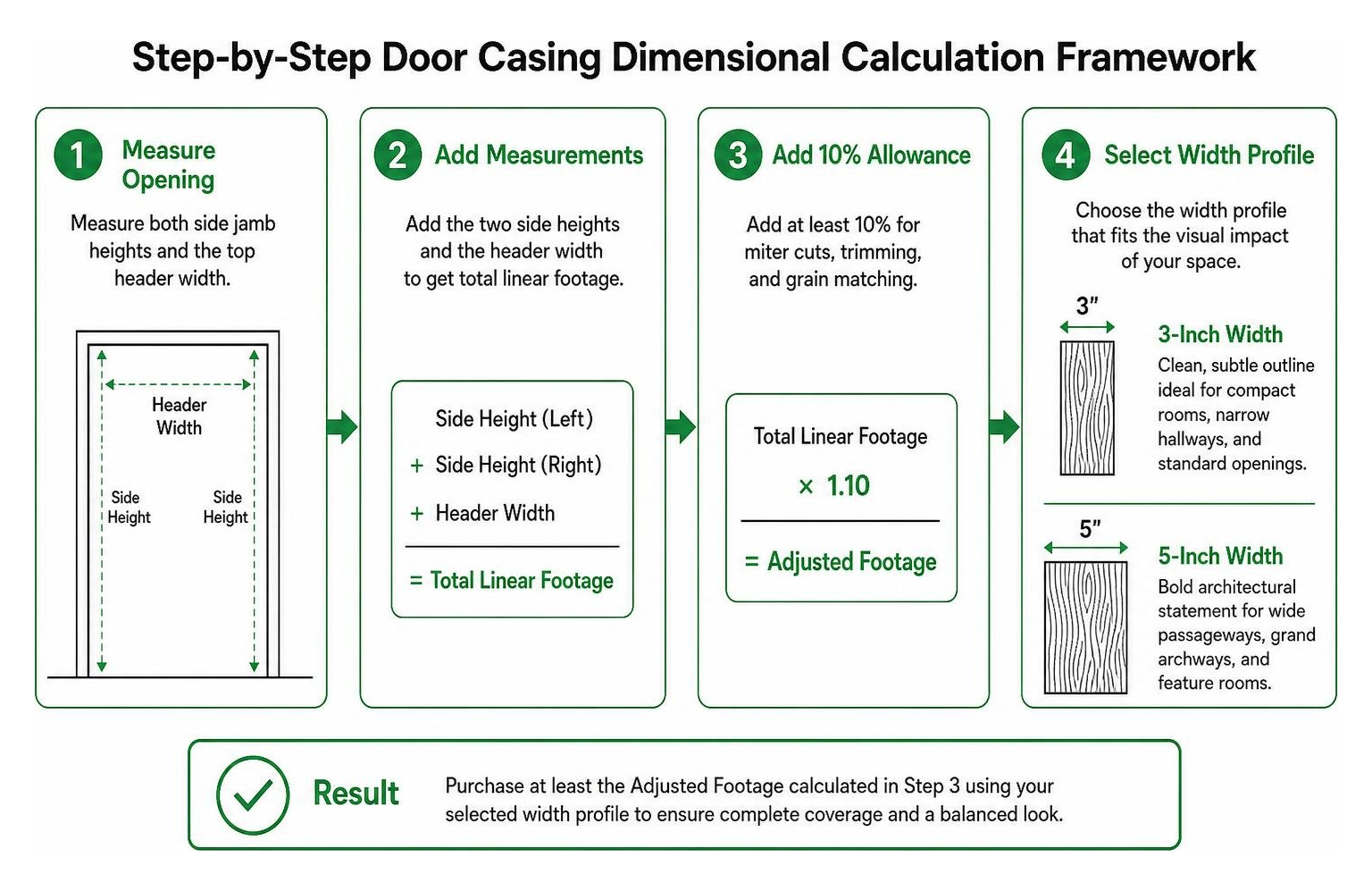 Step-by-step door casing dimensional calculation framework