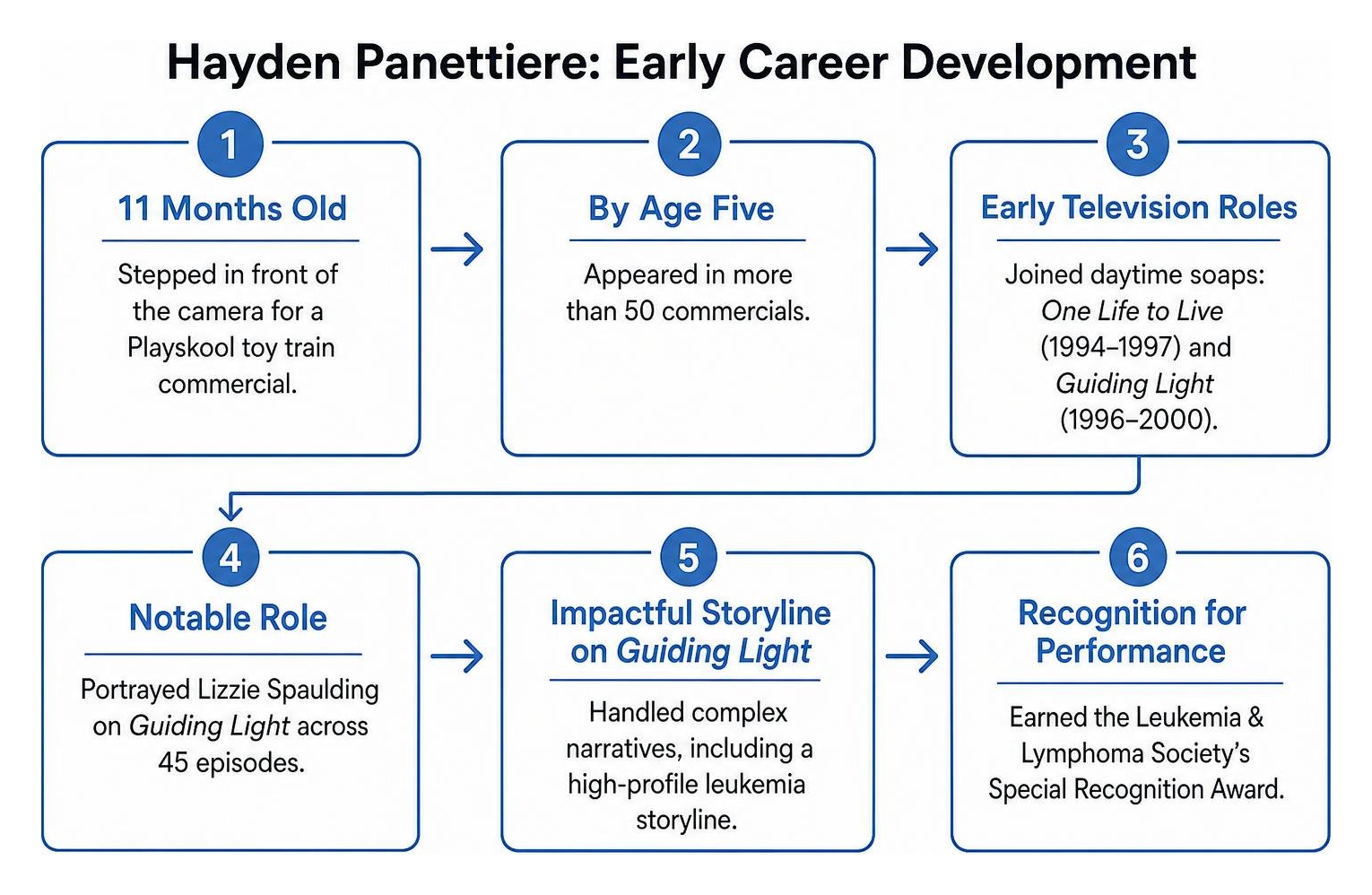 Hayden Panettiere early career development diagram